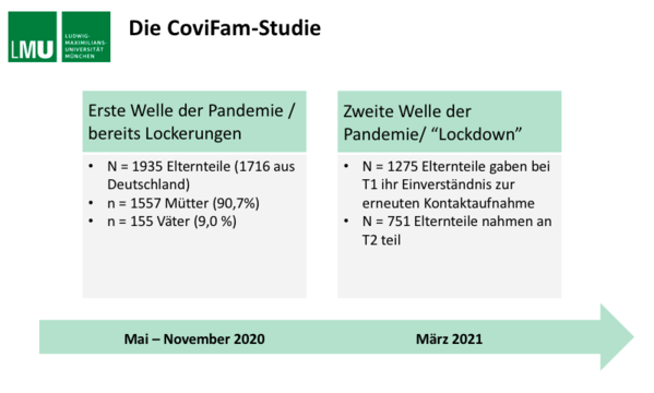 CoviFam Studienablauf